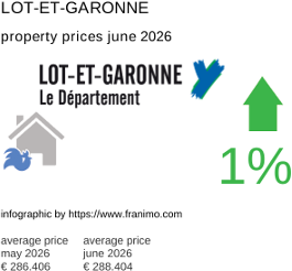 average property price in the region Lot-et-Garonne June 2026