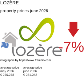 average property price in the region Lozère June 2026