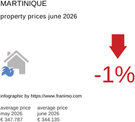 average property price in the region Martinique June 2026
