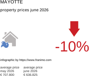 average property price in the region Mayotte June 2026