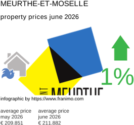 average property price in the region Meurthe-et-Moselle June 2026