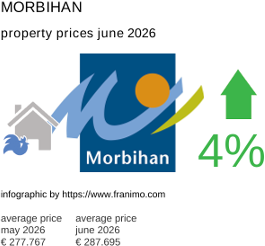 average property price in the region Morbihan June 2026