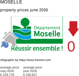 average property price in the region Moselle June 2026