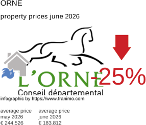average property price in the region Orne June 2026