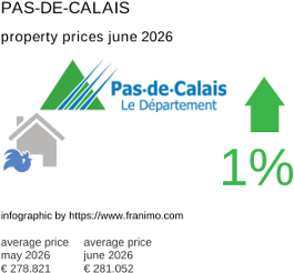 average property price in the region Pas-de-Calais June 2026