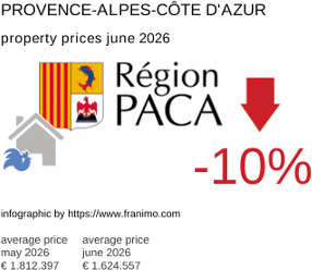 average property price in the region Provence-Alpes-Côte d'Azur June 2026