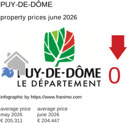 average property price in the region Puy-de-Dôme June 2026