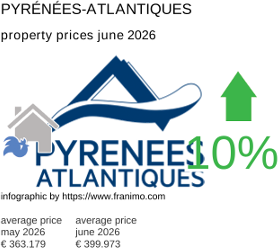 average property price in the region Pyrénées-Atlantiques June 2026