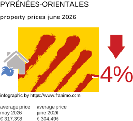 average property price in the region Pyrénées-Orientales June 2026