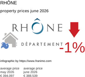 average property price in the region Rhône June 2026