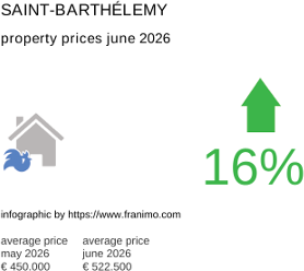average property price in the region Saint-Barthélemy June 2026