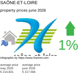 average property price in the region Saône-et-Loire June 2026