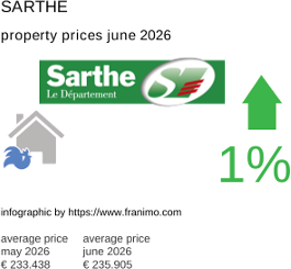 average property price in the region Sarthe June 2026
