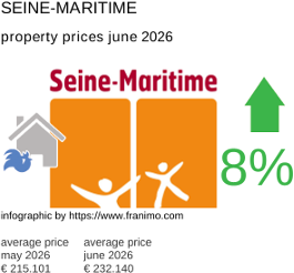 average property price in the region Seine-Maritime June 2026