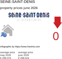 average property price in the region Seine-Saint-Denis June 2026