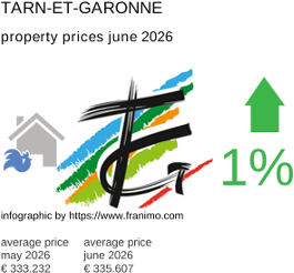 average property price in the region Tarn-et-Garonne June 2026