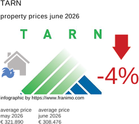 average property price in the region Tarn June 2026