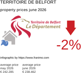 average property price in the region Territoire de Belfort June 2026