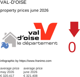 average property price in the region Val-d'Oise June 2026