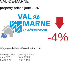 average property price in the region Val-de-Marne June 2026