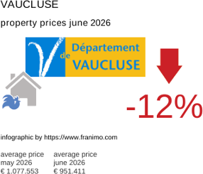 average property price in the region Vaucluse June 2026