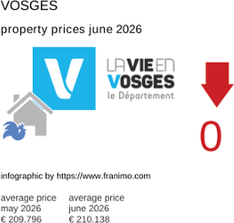 average property price in the region Vosges June 2026