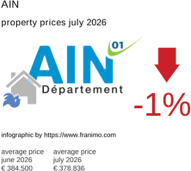 average property price in the region Ain July 2026