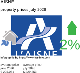 average property price in the region Aisne July 2026
