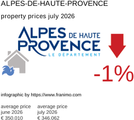 average property price in the region Alpes-de-Haute-Provence July 2026