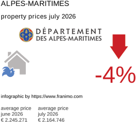 average property price in the region Alpes-Maritimes July 2026