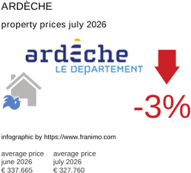 average property price in the region Ardèche July 2026