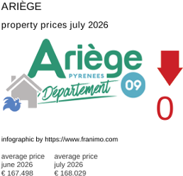 average property price in the region Ariège July 2026