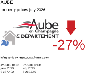 average property price in the region Aube July 2026
