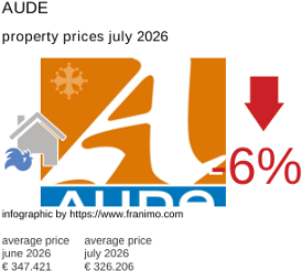 average property price in the region Aude July 2026
