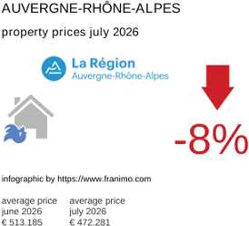 average property price in the region Auvergne-Rhône-Alpes July 2026