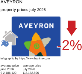 average property price in the region Aveyron July 2026