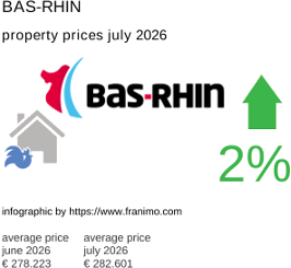 average property price in the region Bas-Rhin July 2026