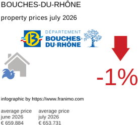 average property price in the region Bouches-du-Rhône July 2026