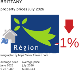 average property price in the region Bretagne July 2026