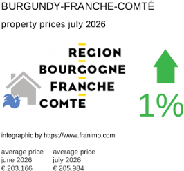 average property price in the region Bourgogne-Franche-Comté July 2026