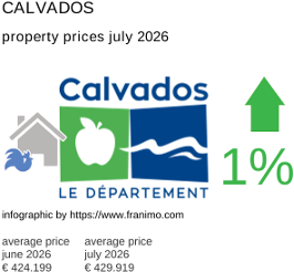average property price in the region Calvados July 2026