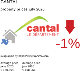 average property price in the region Cantal July 2026