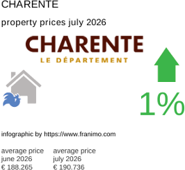 average property price in the region Charente July 2026