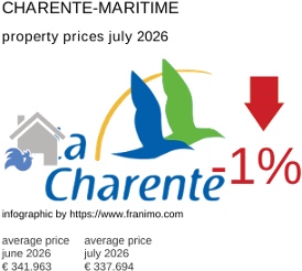 average property price in the region Charente-Maritime July 2026