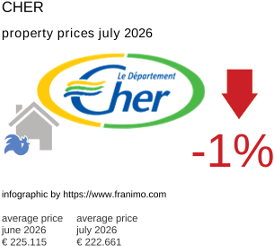 average property price in the region Cher July 2026