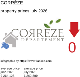 average property price in the region Corrèze July 2026