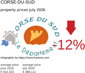 average property price in the region Corse-du-Sud July 2026