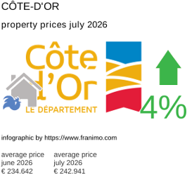 average property price in the region Côte-d'Or July 2026
