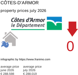 average property price in the region Côtes-d'Armor July 2026