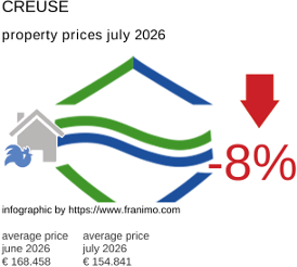 average property price in the region Creuse July 2026